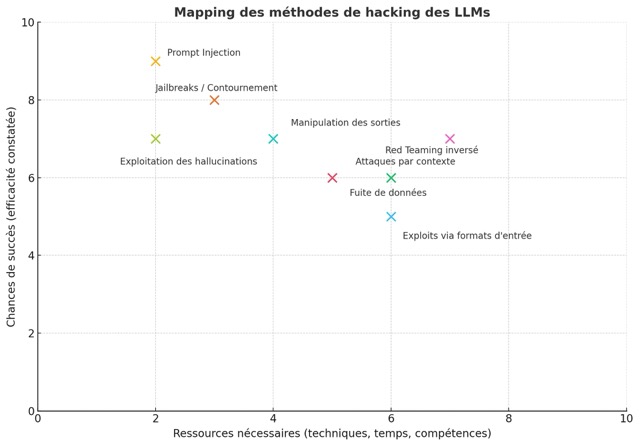 Mapping des méthodes de hacking des LLM
