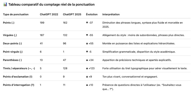 Comptage de la ponctuation dans les réponses de ChatGPT