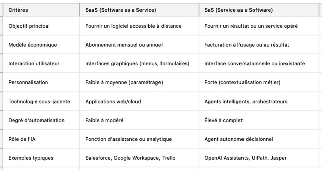 Comparaison SaaS vs SaS