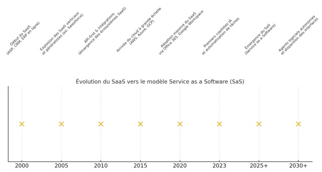 Evolution du SaaS vers le modèle SaS / AaaS