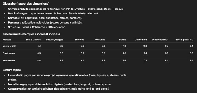 Tableau de comparaison Brand Concept Scoring 