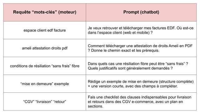 Mots clés vs prompts
