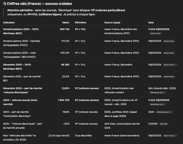 Extrait de Data Sourcing sur "ventes de voitures électriques en France"