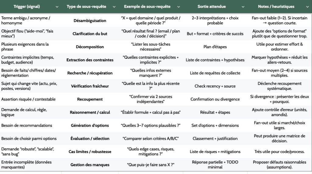 Exemples de fan-out, trigger, pattern pour ChatGPT
