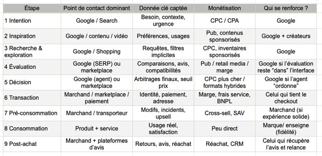 Journey map 9 étapes