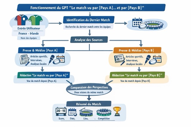 Fonctionnement de Rugby Nations