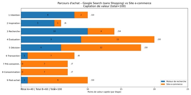 Captation de valeur : Google vs ecommerce