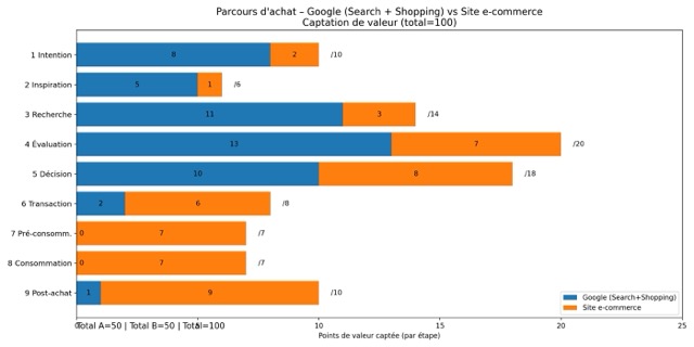 Captation de valeur : Google Shopping vs ecommerce