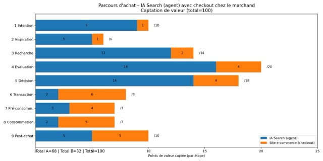 Captation de valeur : IA search vs ecommerce