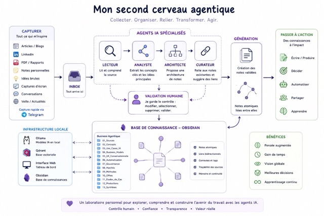 Second cerveau business agentique