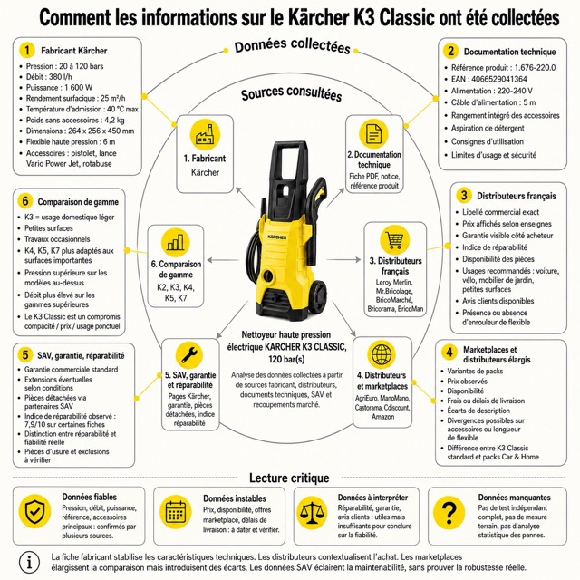 Comment les infos produit sur le Karcher K3 ont été collectées