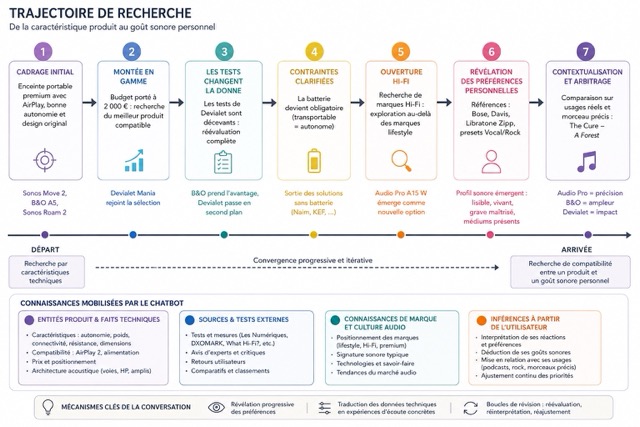 Trajectoire de recherche