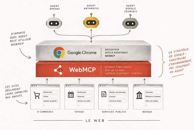 WebMCP et Google Chrome